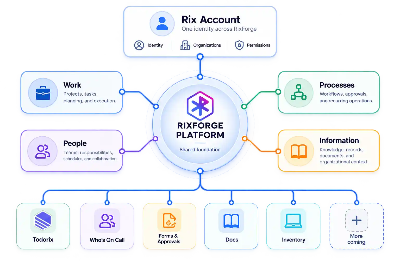 RixForge Platform Hub